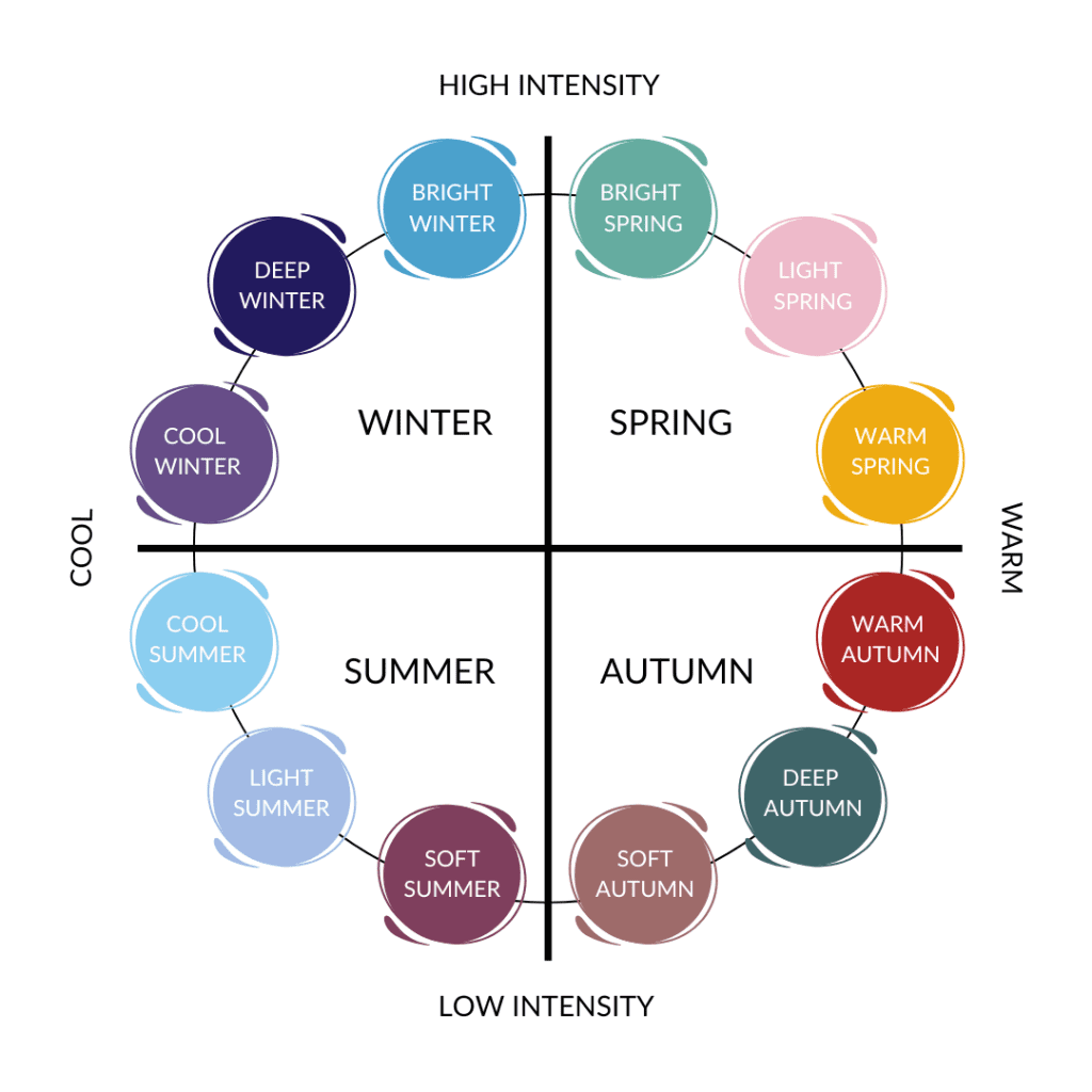 Color analysis chart